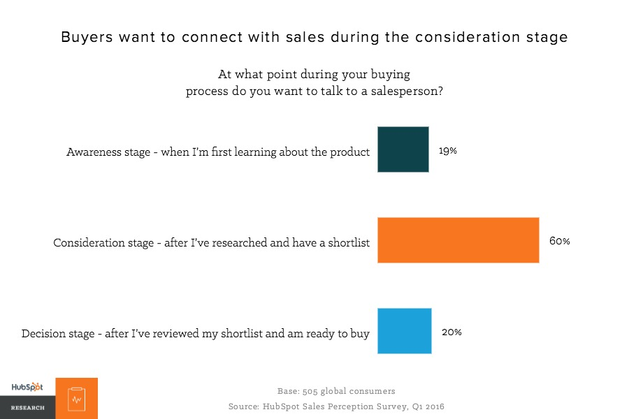 buyers want to connect with sales