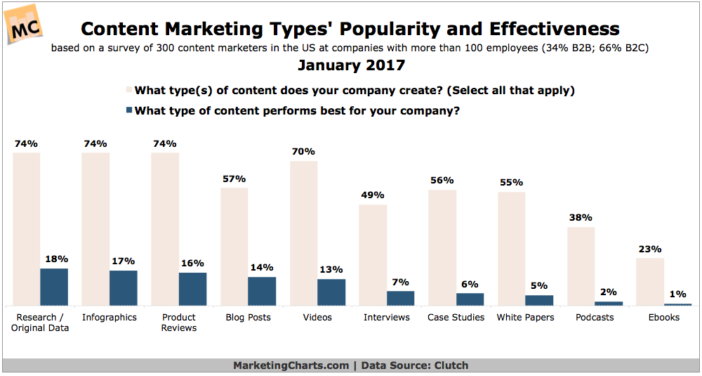 popularity and effectiveness of different types of content