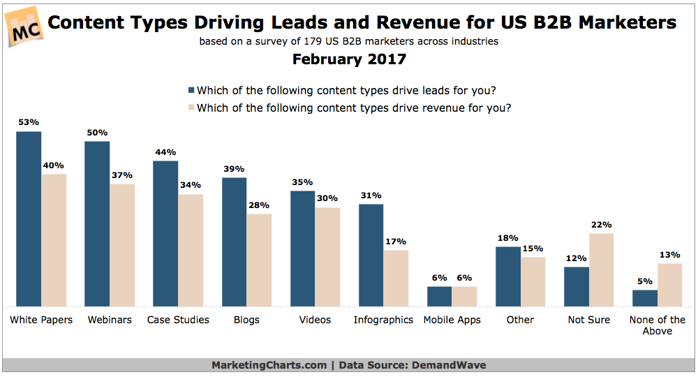 types of content that drive leads and revenue