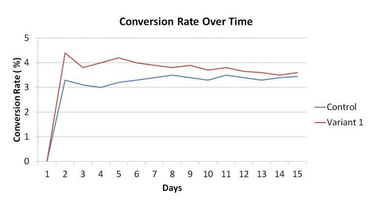 conversion rate over time
