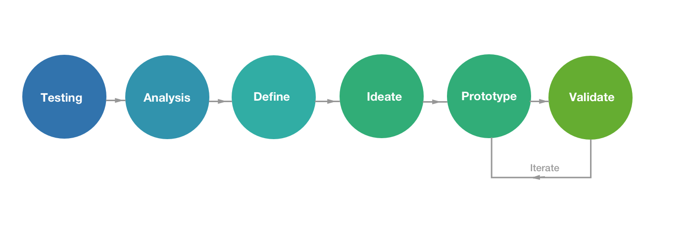 design process flow