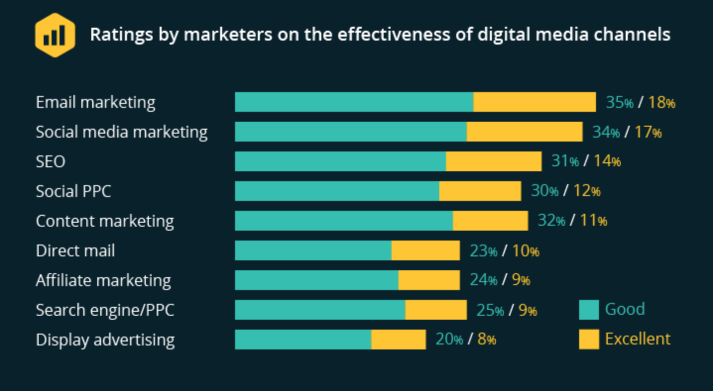 effectiveness of digital media channels