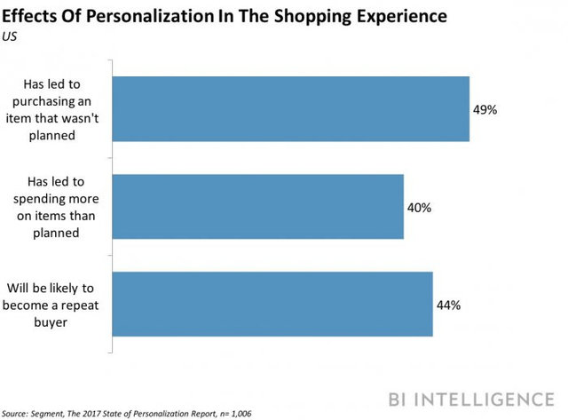 effects of personalization in the shopping experience