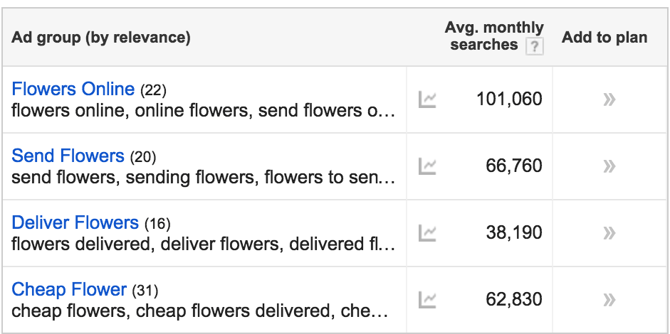 flowers online keyword planner