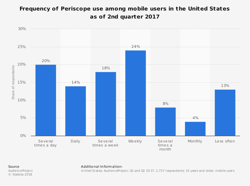 frequency of periscope use