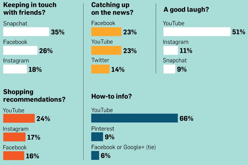 generation z social media survey