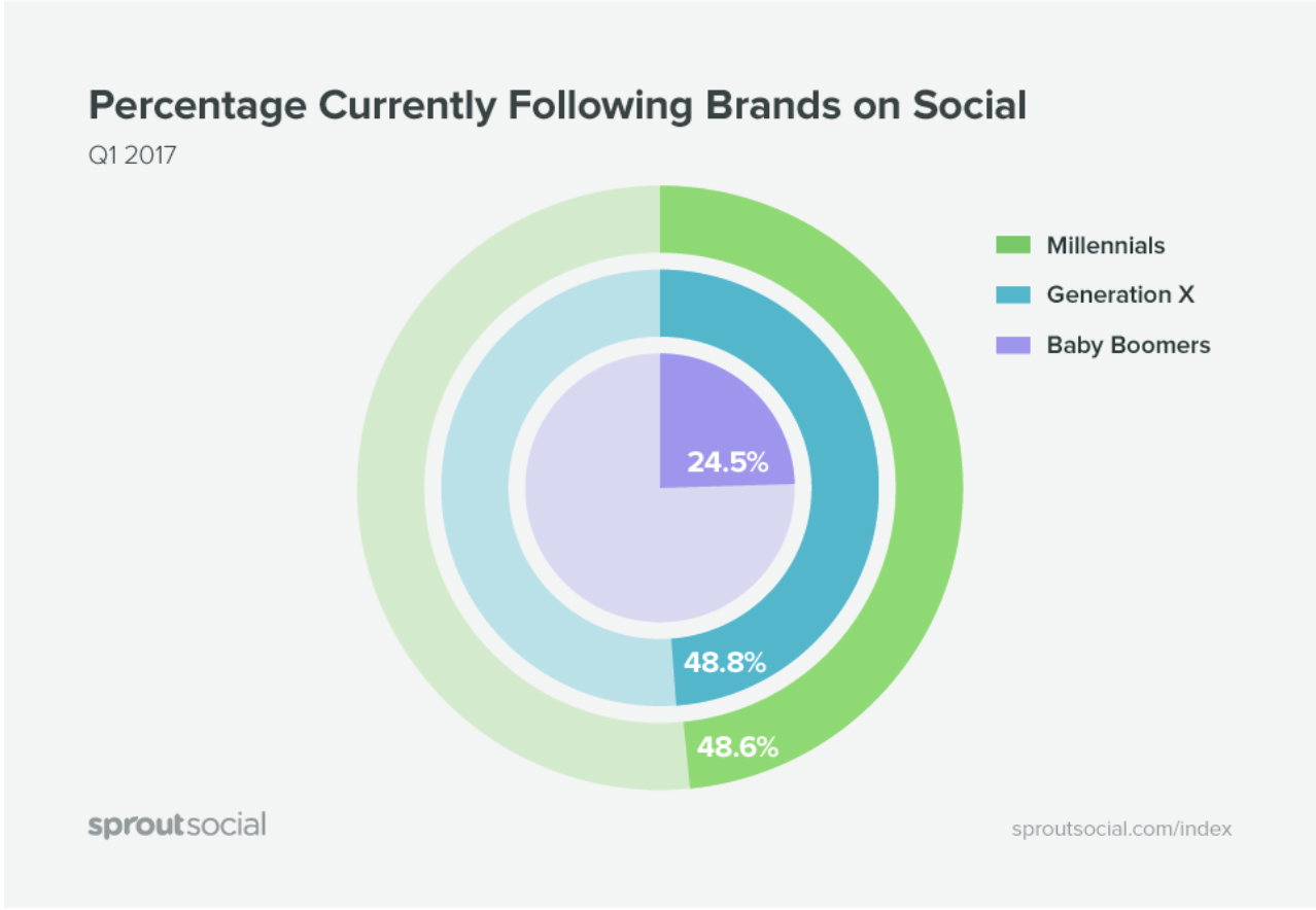 which generations are following brands on social