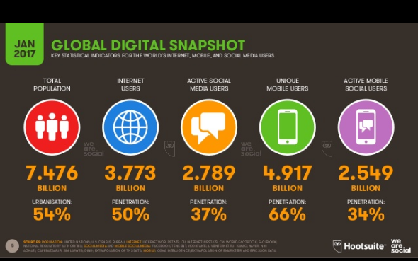 global digital snapshot January 2017
