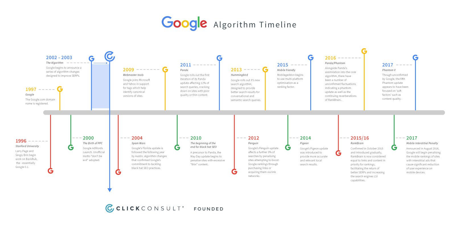 google algorithm timeline
