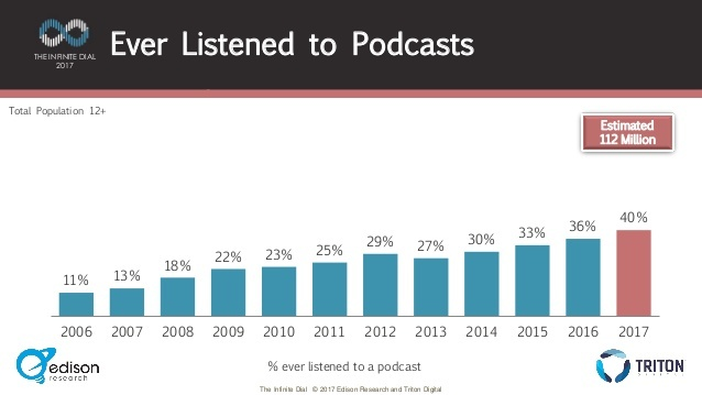 Forget Guest Posting. Here’s Why Guest Podcasting is King.
