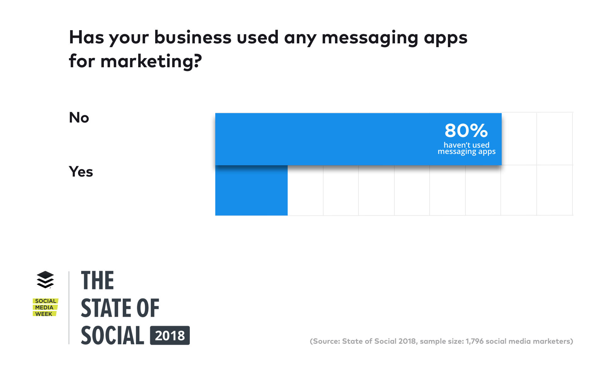 has your business used messaging apps for marketing
