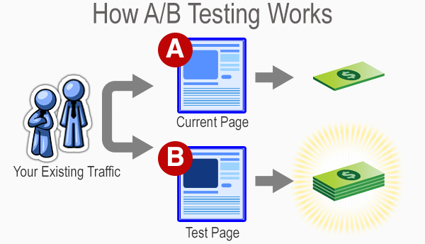 how a/b testing works