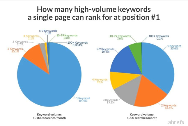 how many high volume keywords a single page can rank for at position #1