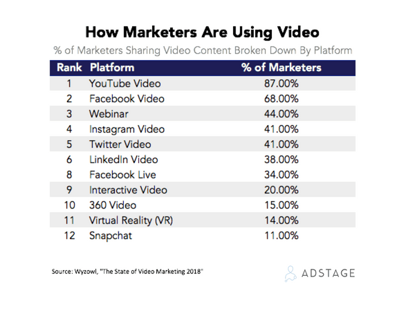 how marketers are using video