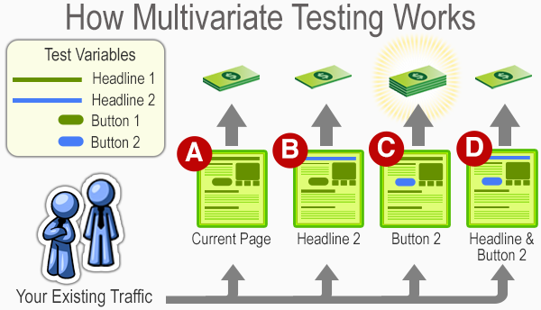 how multivariate testing works