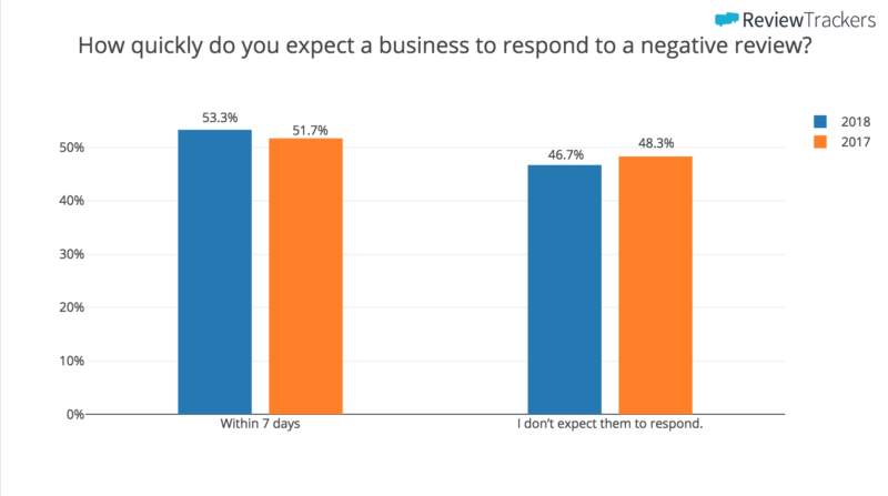 how quickly do you expect a business to respond to a negative review