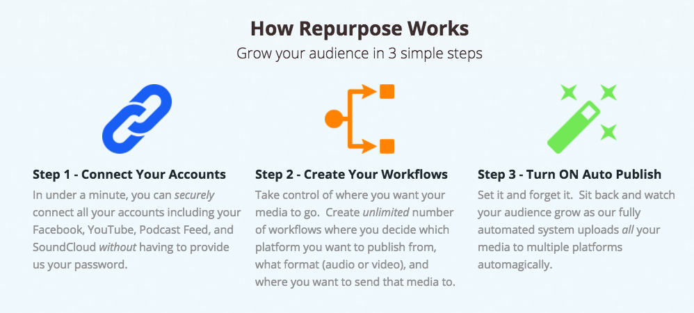 how repurposing content works
