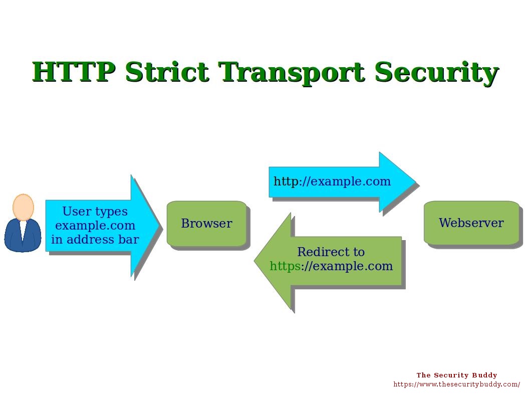 http strict transport security
