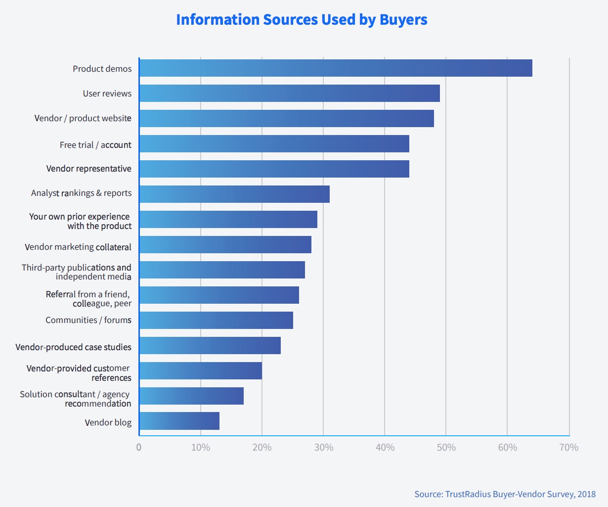information sources used by buyers