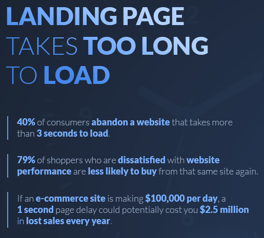 what happens when a landing page takes too long to load