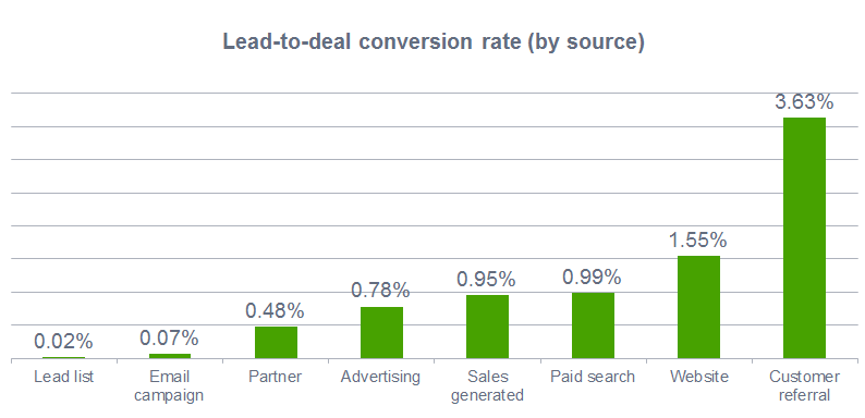 lead to deal sales conversion rate by source