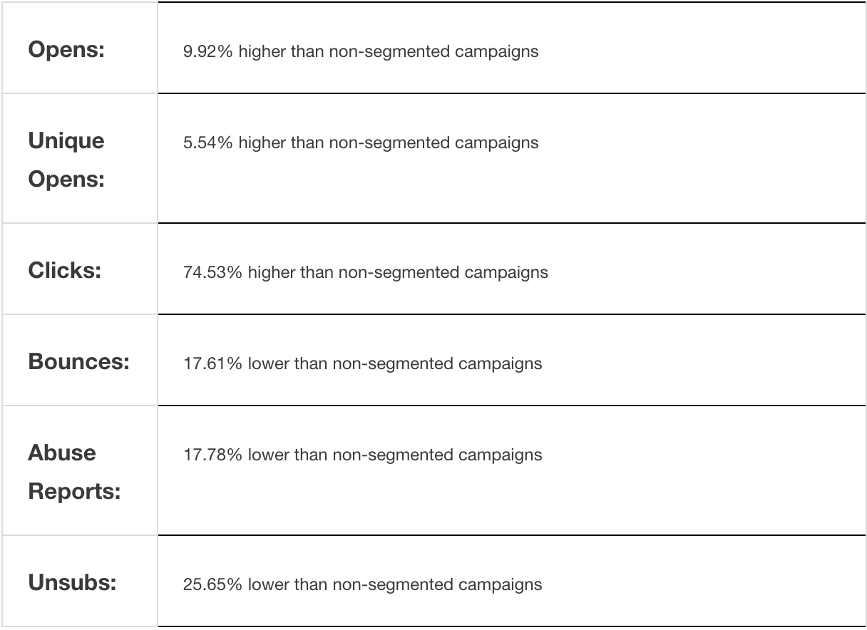 mailchimp campaigns segmented by interest groups