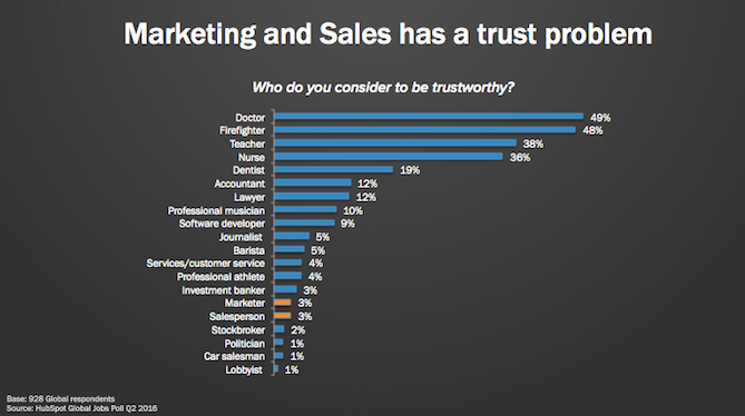 marketing and sales have a trust problem