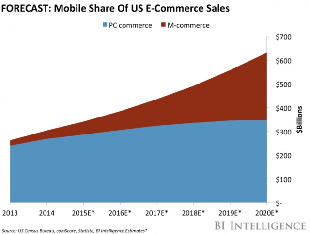 forecast of mobile share of united states ecommerce sales