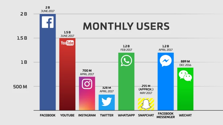 monthly users of all the social platforms