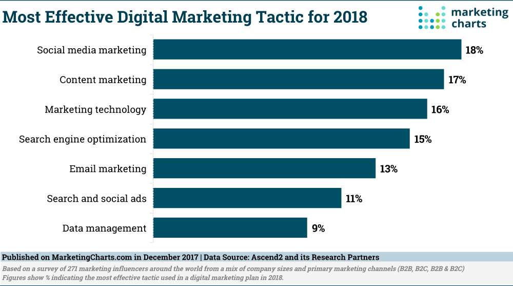most effective digital marketing tactic for 2018
