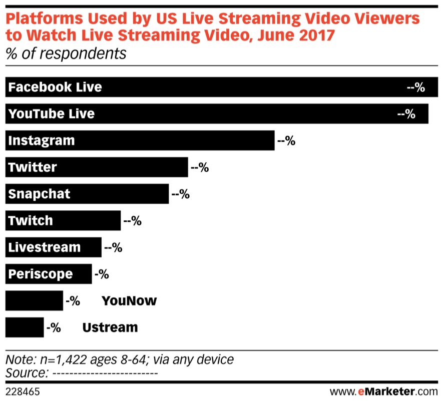 most popular platforms for live streaming