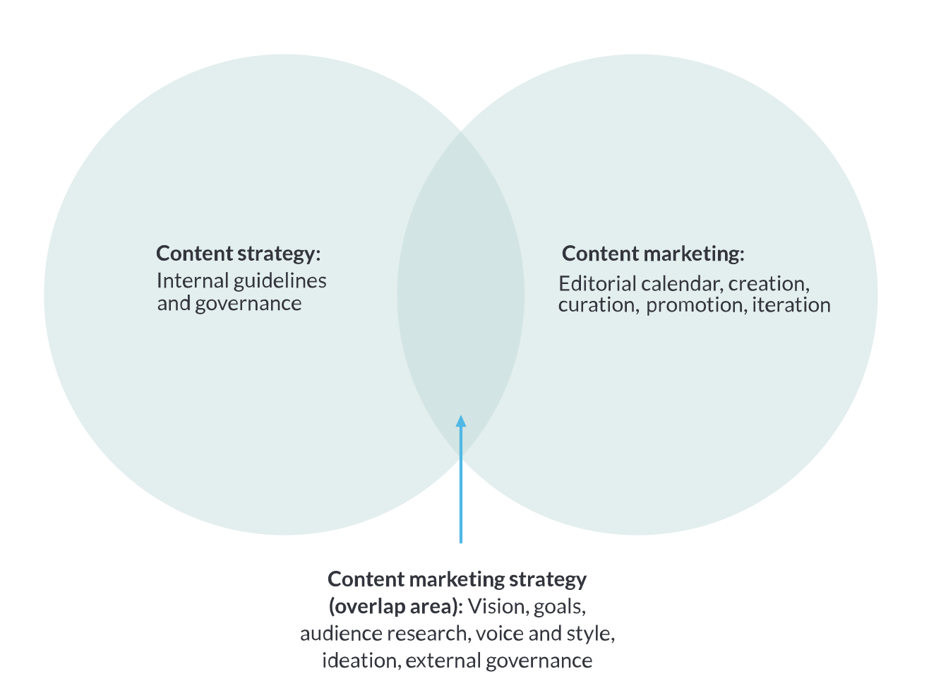 moz content marketing strategy