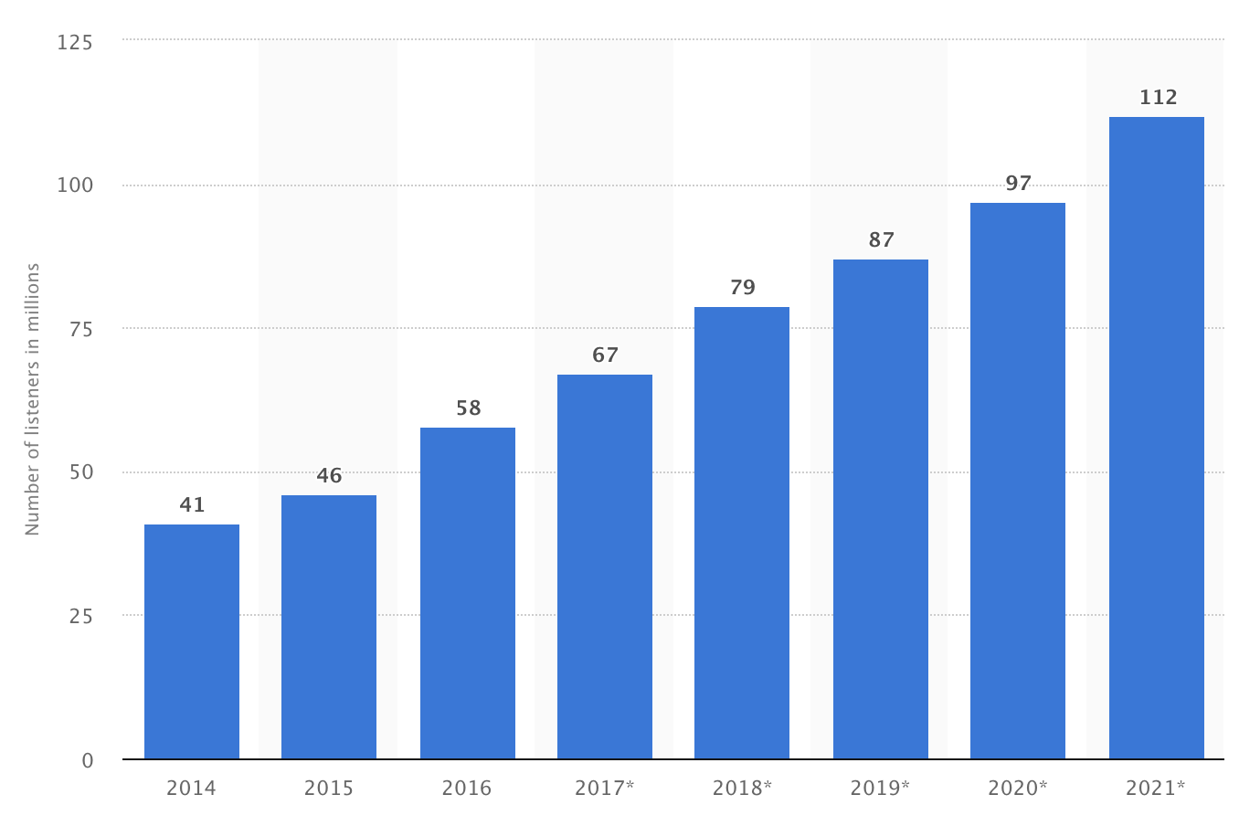 growth and projections of podcast listeners