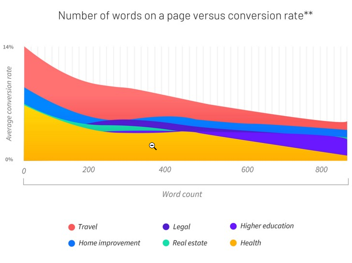 number of words and conversion rates