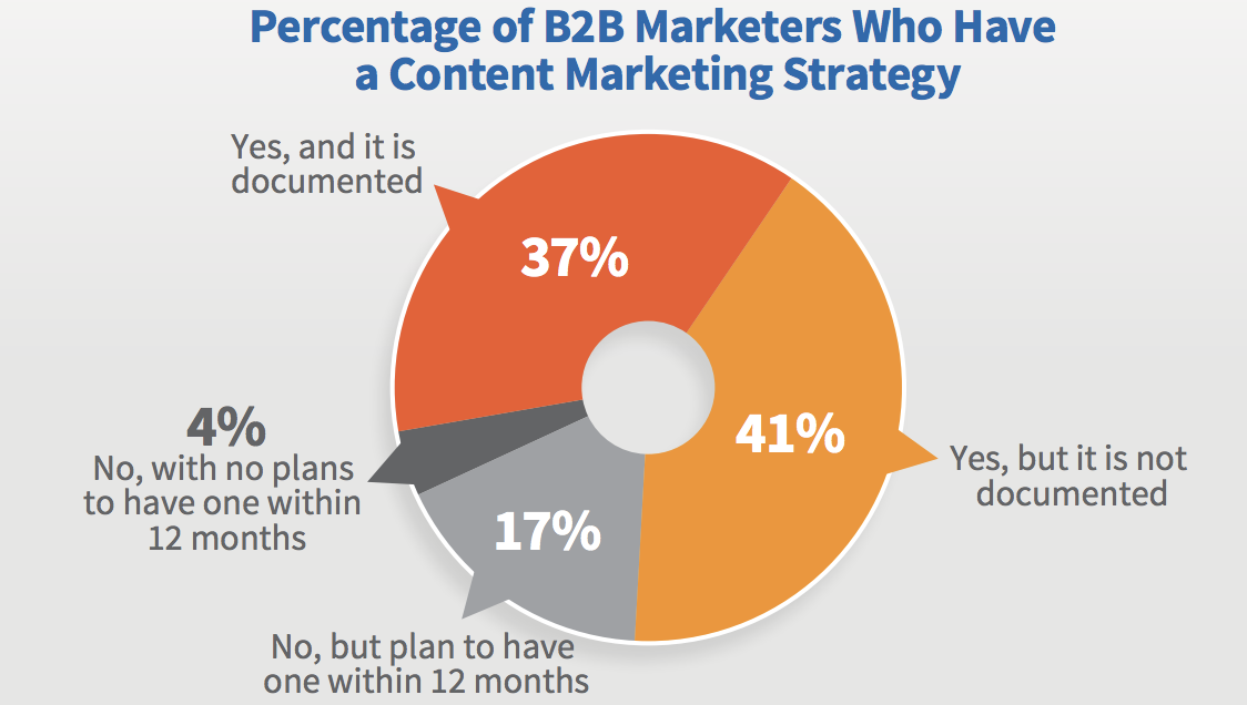 percentage of b2b marketers who have a content strategy