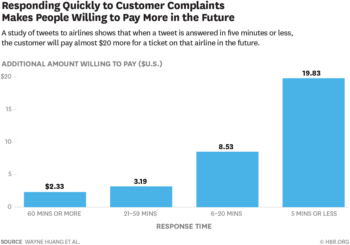 responding quickly makes customers want to pay more