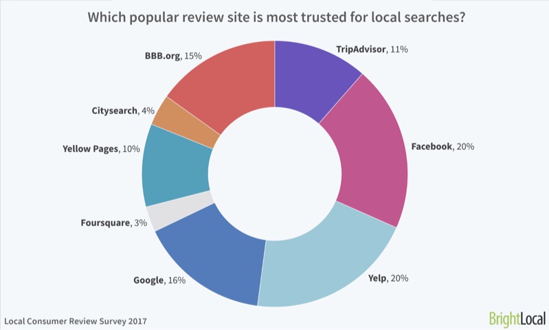 review site most trusted for local searches