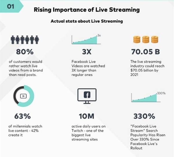 rising importance of live streaming