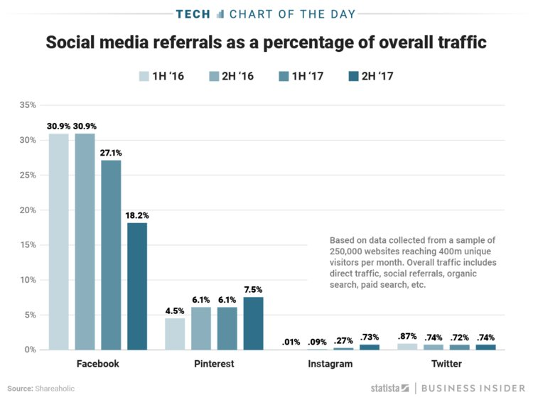 social media referral web traffic