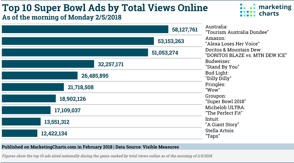 top super bowl ads by online views