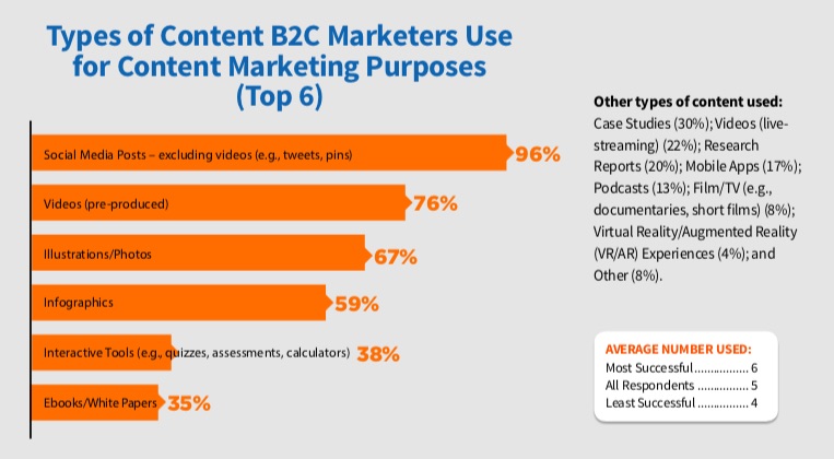 types of content used by b2c marketers