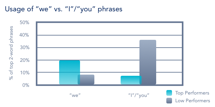 usage of we i you in sales