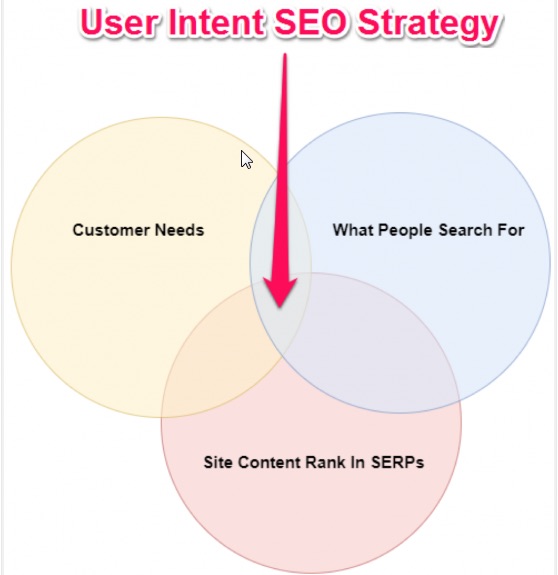user intent seo strategy