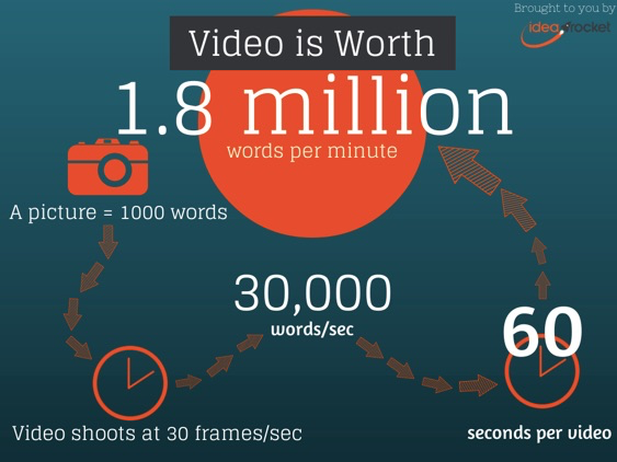 video is worth 1.8 million word per minute