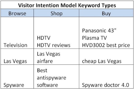 visitor intention model keyword types