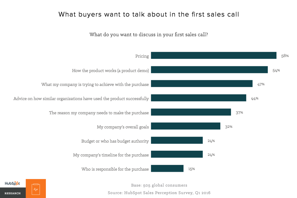 what buyers want to talk about in first sales call