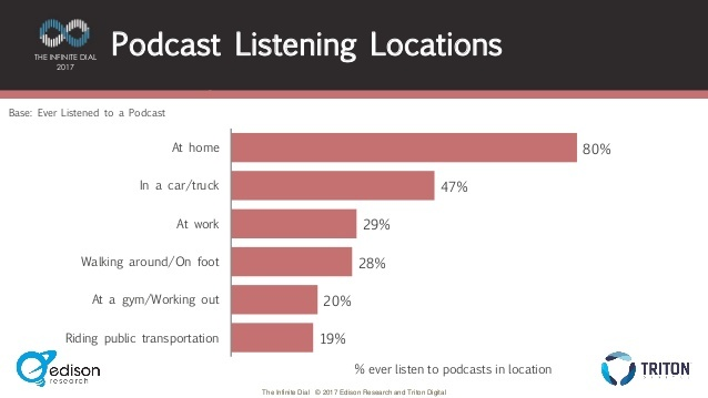 where are people listening to podcasts