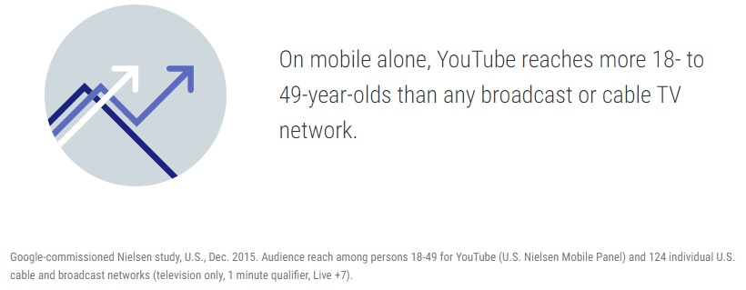 youtube 18-49 age demographic reaches more than network or broadcast television