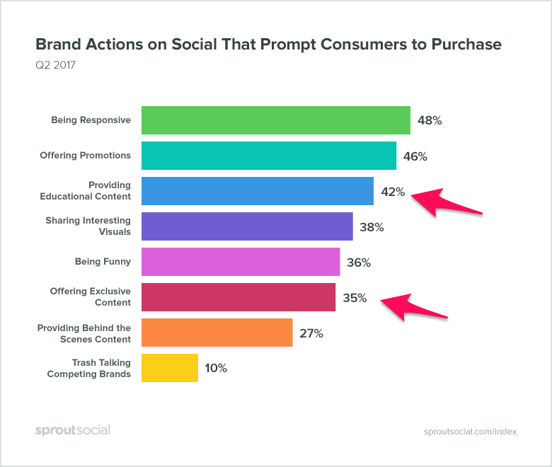 brand actions on social that prompt consumers to purchase