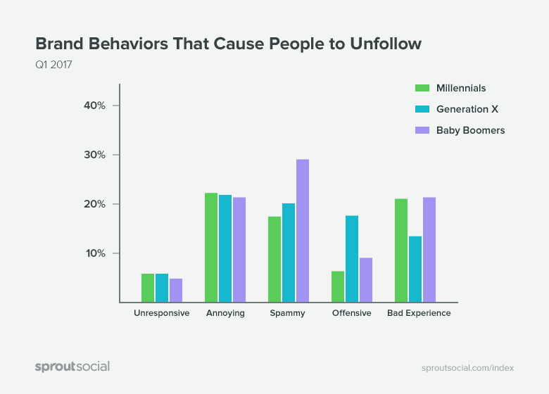 brand behaviors that cause people to unfollow